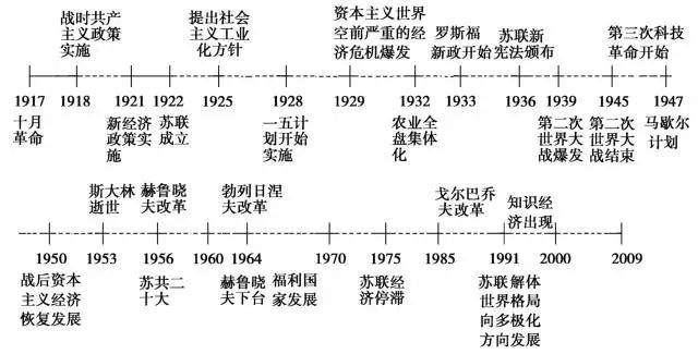 思維導圖高中歷史超全時間軸和結構圖高清版考前看一遍