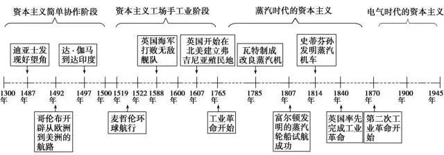 思維導圖高中歷史超全時間軸和結構圖高清版考前看一遍