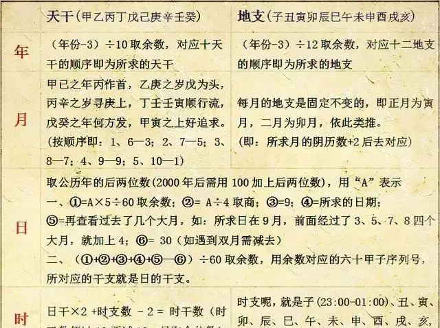 初天麟 四柱八字 快速求年 月 日 时 干支及推命要领 腾讯新闻