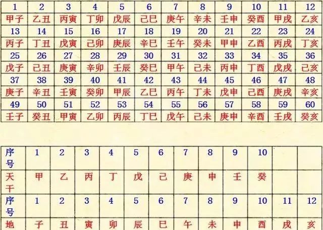 初天麟 四柱八字 快速求年 月 日 时 干支及推命要领 腾讯新闻