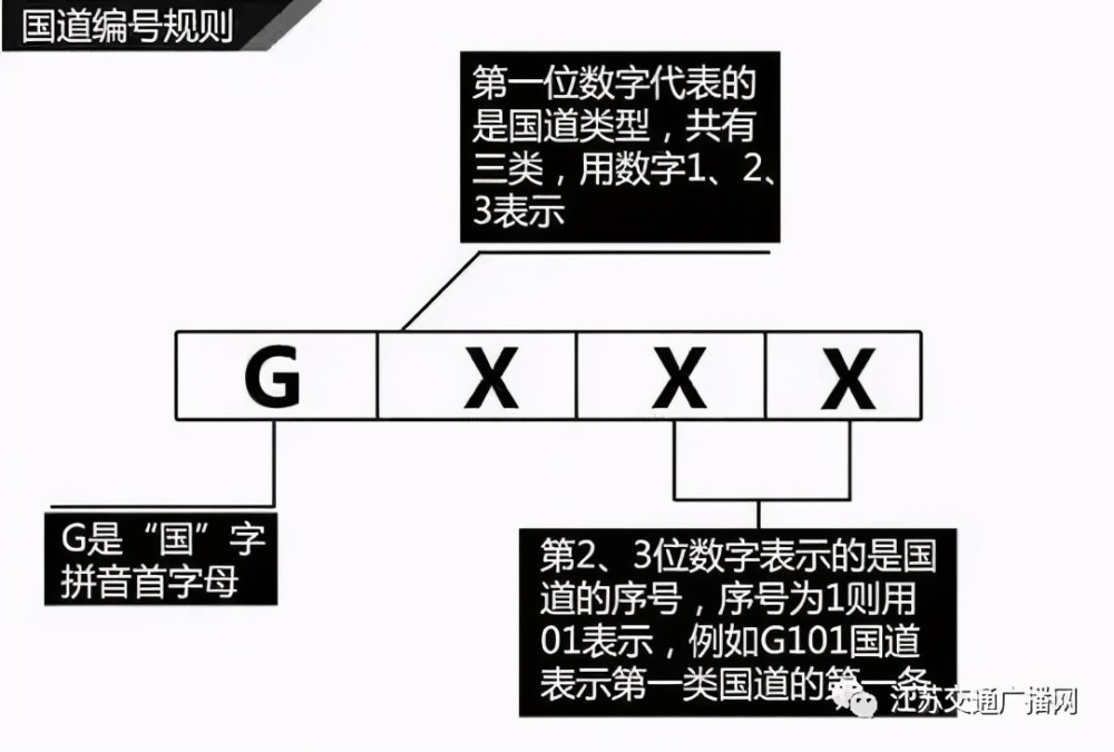 省道|高速上一直搞不懂的“字母”和“数字”，今天终于明白了