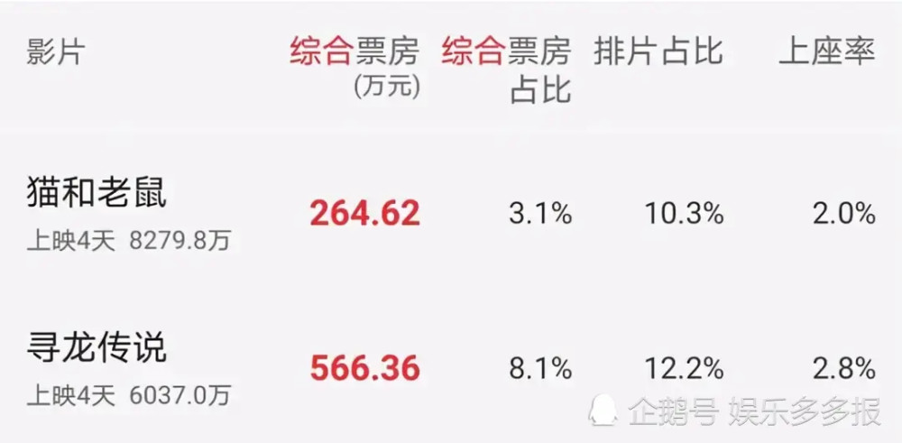 赵丽颖配音的寻龙传说票房不如猫和老鼠即将面临扑街风险
