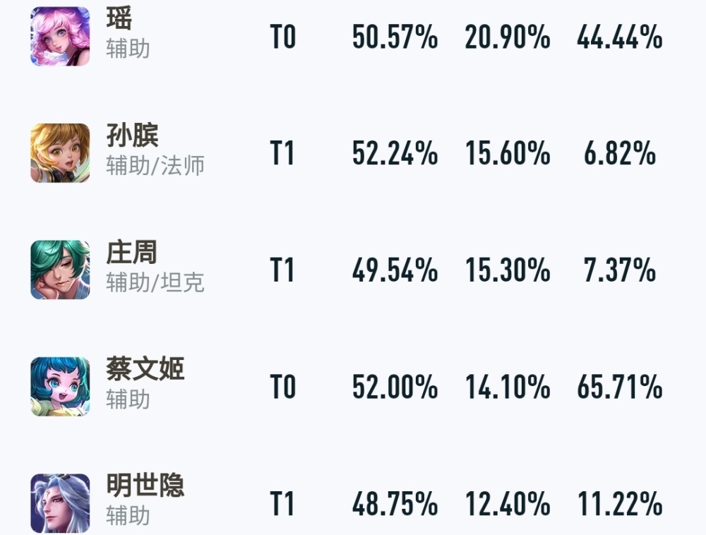 玩家声称瑶不配辅助首款传说！为何巴宝莉联动皮肤给瑶？