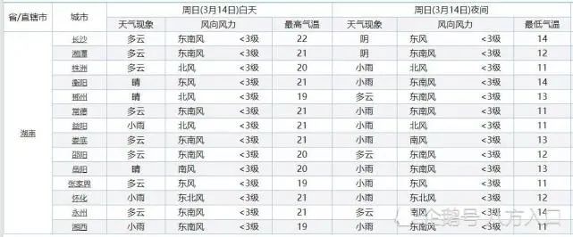 邵阳|邵阳：下一轮气温“大转变” 气温将会出现以下变化