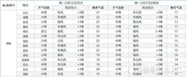 邵阳|邵阳：下一轮气温“大转变” 气温将会出现以下变化