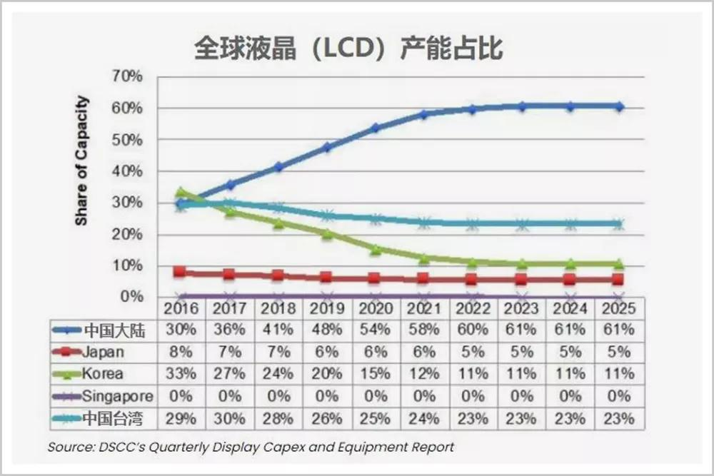 全球液晶领域领先后 中国离显示强国还有多远 腾讯新闻