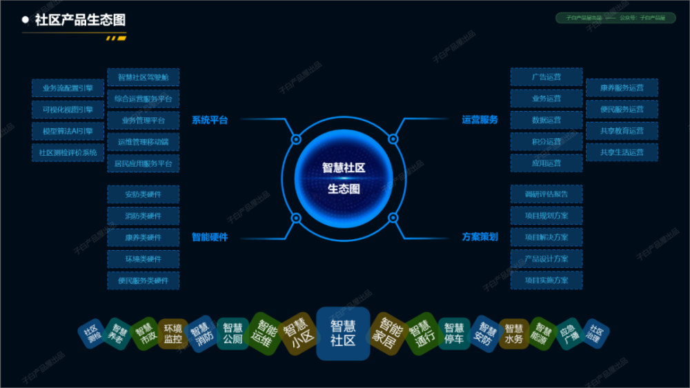 智慧社區建設意義現在智慧社區多為政府主導,關聯周邊生活圈打造智慧