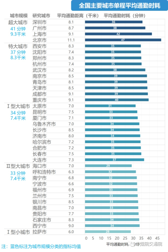 平均通勤时间36分钟 超越北上广的幸福度 你get到了吗 腾讯新闻