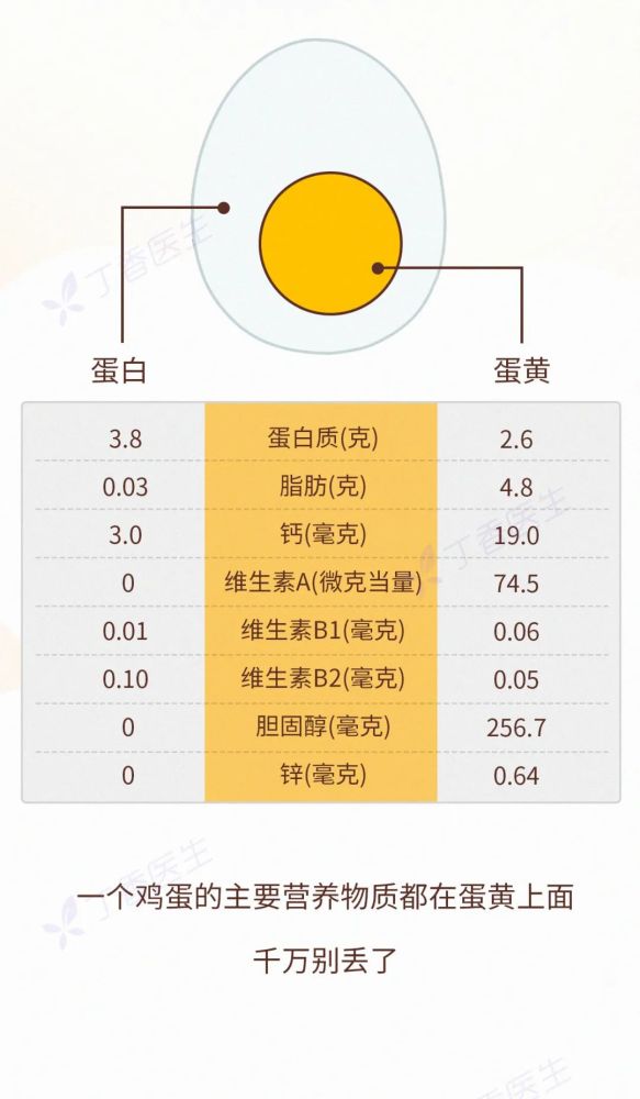 哪种蛋宝宝绝对不能吃?鸡蛋的问题一篇说清