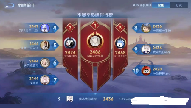 GFS实力非同小可，一周战力飙升至35万，引来KPL选手们欢呼！