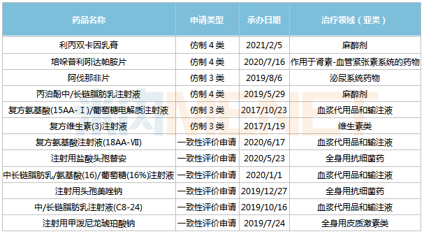 其中,複方氨基酸注射液(18aa-Ⅶ),中長鏈脂肪乳/氨基酸(16)/葡萄糖(16