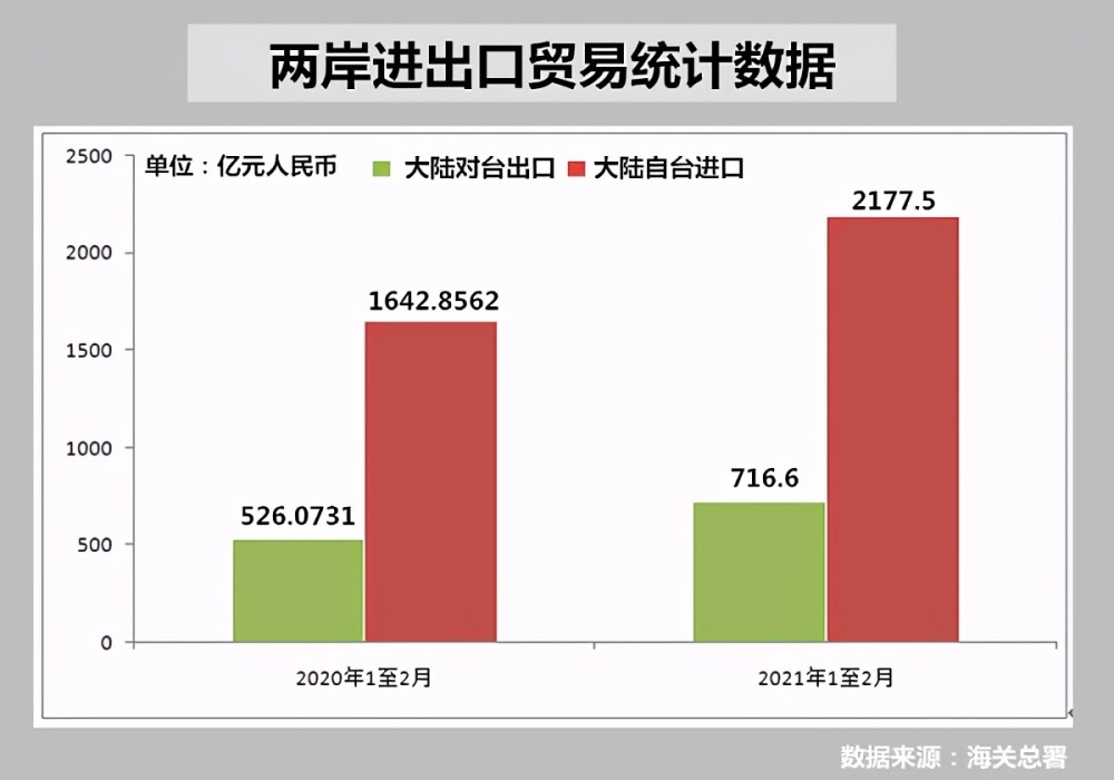 前两月台湾对陆出口破2千亿元台媒经济日益依赖大陆