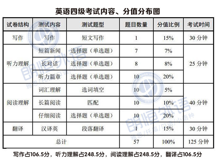 英语四级分值明细与及格的简单介绍