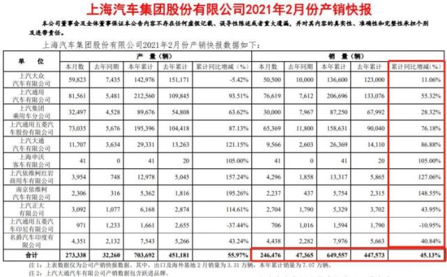 上汽集团公布2月销量上汽大众通用乘用车各卖出多少车