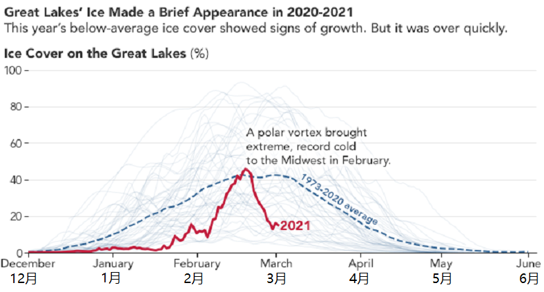 五大湖|北美五大湖自1970年以来，冬季的结冰面积大约每十年下降5％
