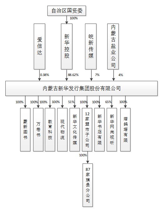 内蒙新华的前身是1995年由内蒙古自治区新华书店改制成立的蒙新有限