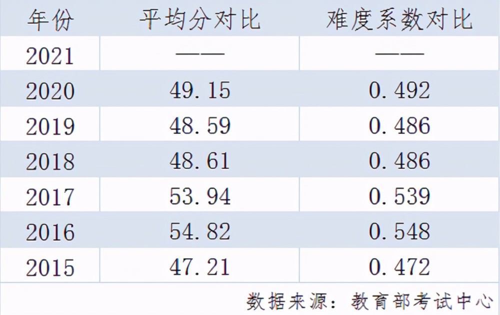 21考研国家线预测 相比于去年 英语单科线真的会下降吗 腾讯新闻