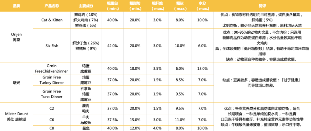 猫粮|猫粮起底大盘点之猫猫营养需求2