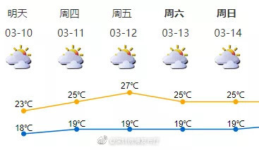 弱冷空气|深圳：弱冷空气驾到，太阳又要“翘班”！