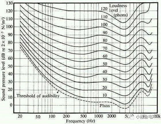声音的响度与等响曲线