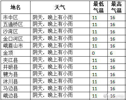 乐山|今天乐山最高气温14-16℃