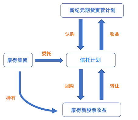 315特稿兜底协议曝光新纪元资管计划嫌贫爱富