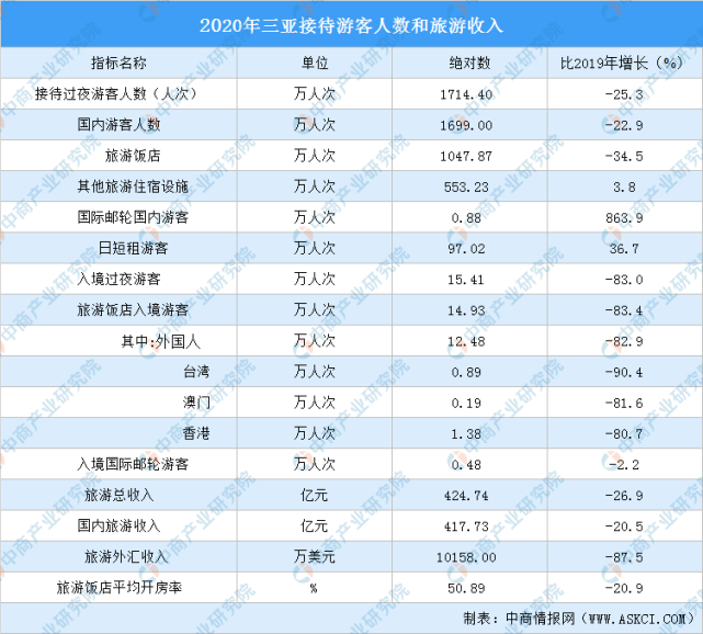 2020年三亞旅遊數據分析旅遊總收入同比下降269圖