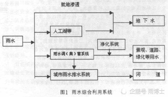 城市雨水综合利用系统研究 腾讯新闻