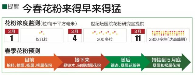 花粉症又双叒叕来了 你给娃武装好了没 腾讯新闻