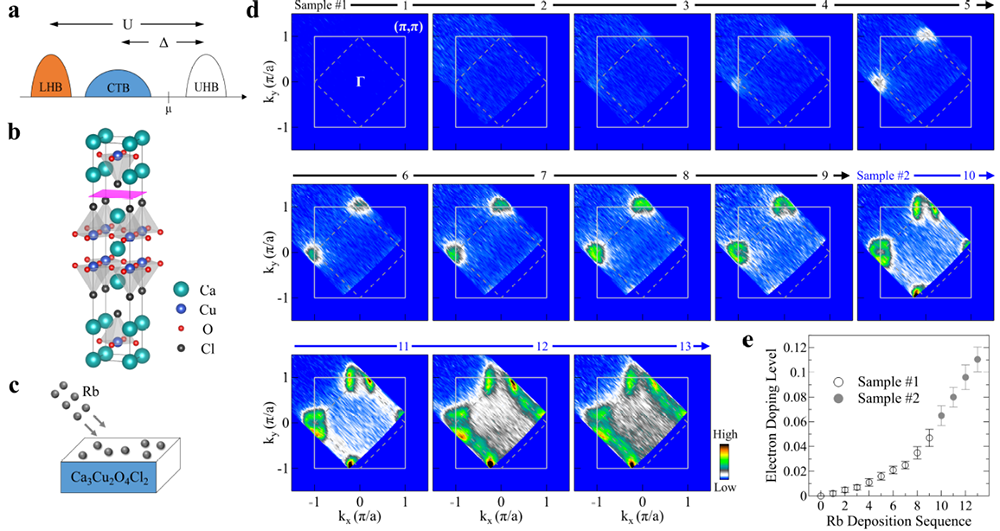 绝缘|掺杂Mott绝缘体的电子结构演变研究获进展