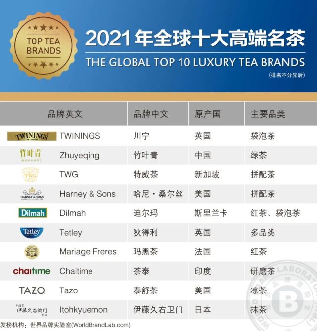 世界品牌实验室发布2021年全球十大高端名茶|世界品牌实验室|茶叶|川宁 