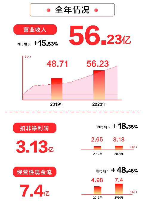 3月9日晚，喜临门2020年报发布。报告显示，2020年，公司整体实现营业收入56.23亿元，同比增长15.53%，扣非净利润同比增长18.35%。其中，Q4主...