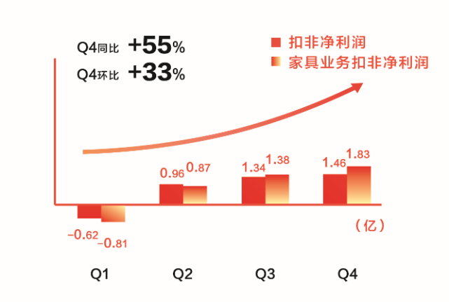 截至3月9日，已有87家上市公司公布2020年年报，从年报数据来看，各家表现不一。而3月9日晚间时分，“中国床垫第一股”喜临门发布了2020年年报，显示其202...