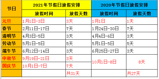 2021年放假安排出炉整体比2020年多4天