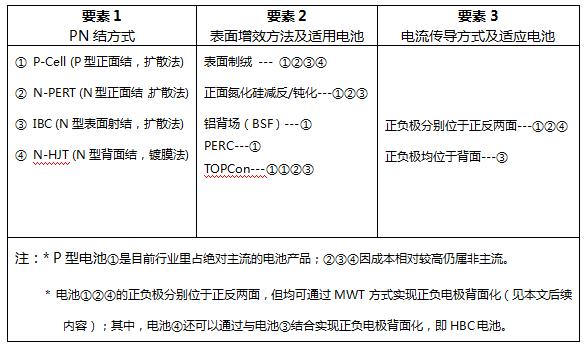 光伏电池|深度｜主流光伏电池效率提升方式与潜力分析