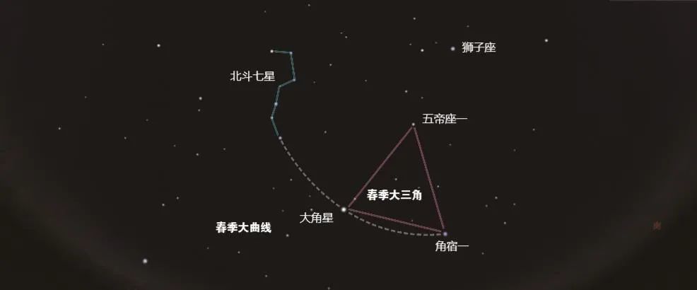 它与大角星,角宿一构成的三角形被称为"春季大三角.