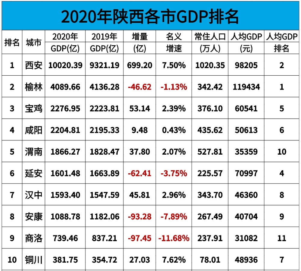 其实陕西整体的发展还算可以,2020年,省会西安的gdp总量,也是首次突破