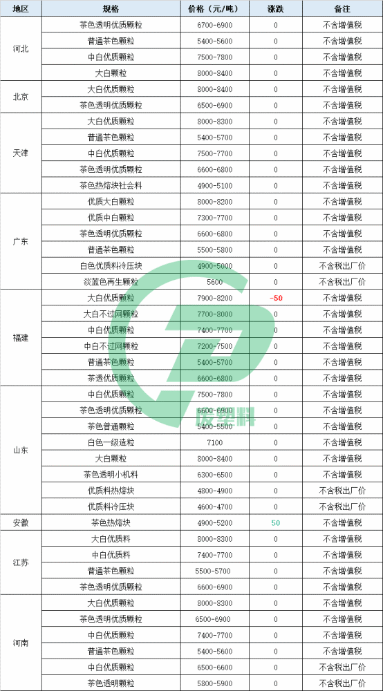 03月10日今日废塑料报价 最高上调550元 吨 腾讯新闻