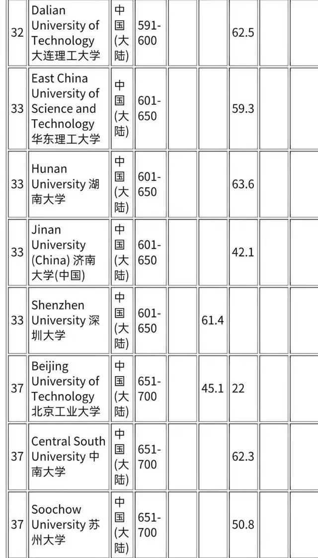 2021年中国大学qs排名公布,中国大学再创佳绩!