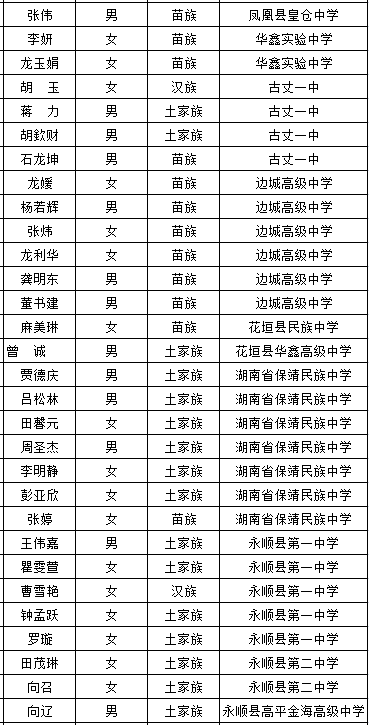 公示 湘西共1346名学生