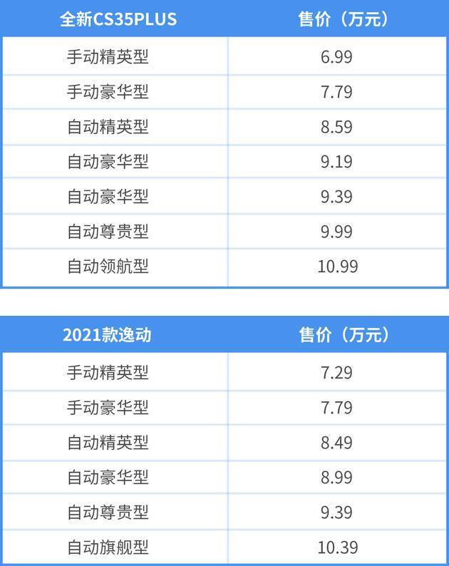 起售价不到7万！长安CS35PLUS/2021款逸动上市图1