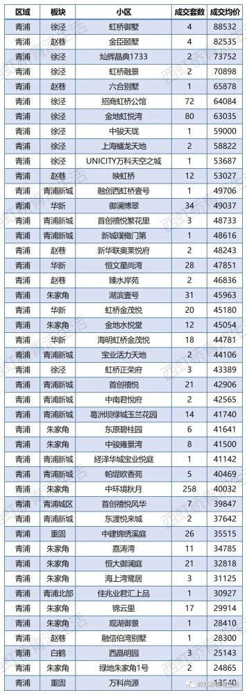 59萬/㎡!青浦區新房最新房價走勢出爐,共成交750套!_騰訊新聞