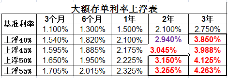 大額存單利率上浮表