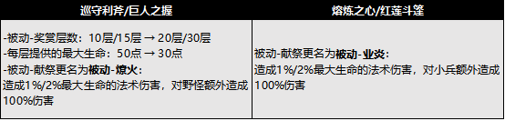 王者荣耀：体验服野刀改版，下一版本为野核版本？