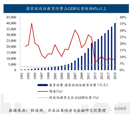 从教育经费支出来看,2019年我国教育经费支出总额超过5万亿,达5.