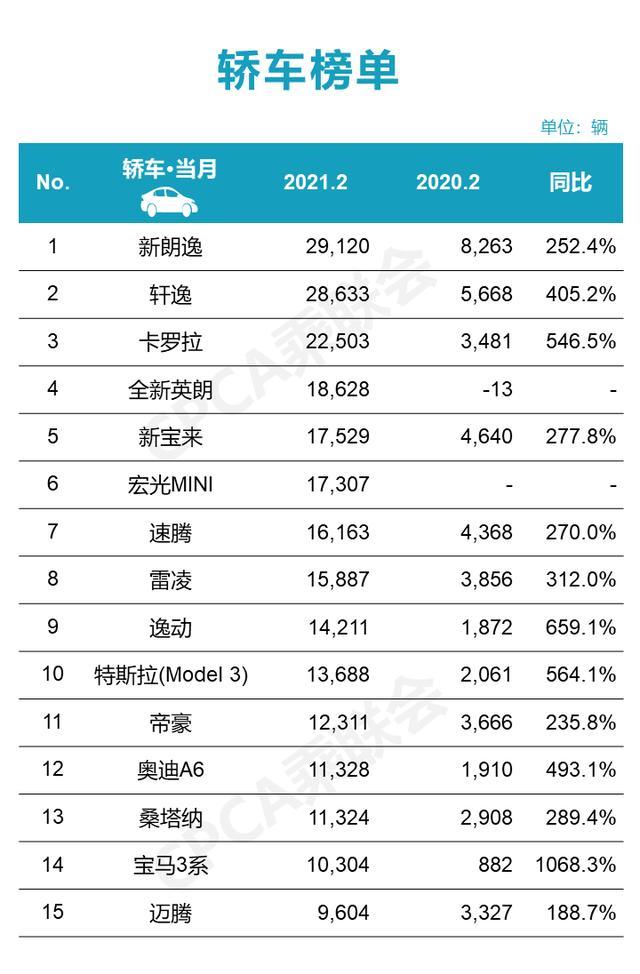 2月汽车销量排行_2021年3月份SUV销量排行榜完整版,快来找找你的爱车销量排行老几(2)