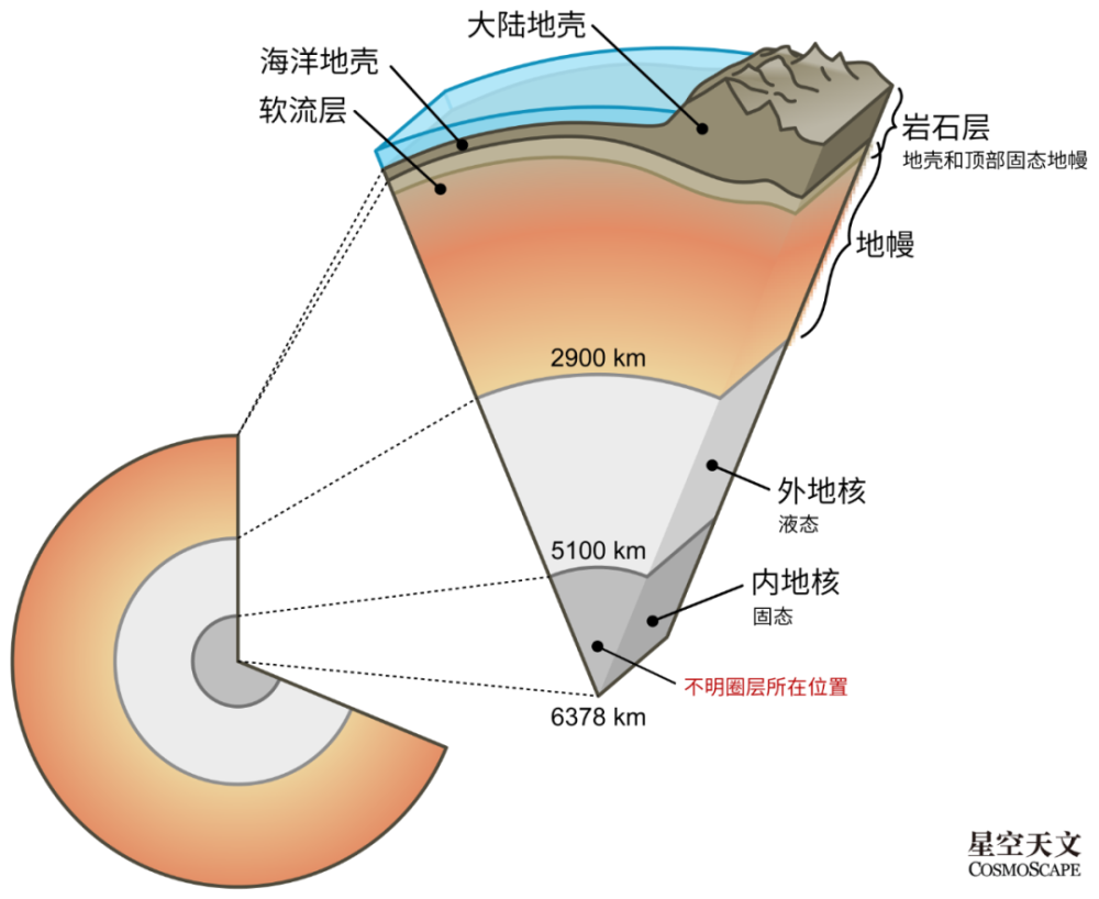科学家发现地核中心存在神秘圈层