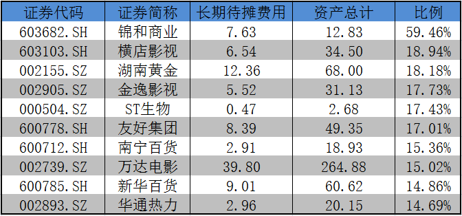 从长期待摊费用 看湖南黄金资产表质量 腾讯新闻