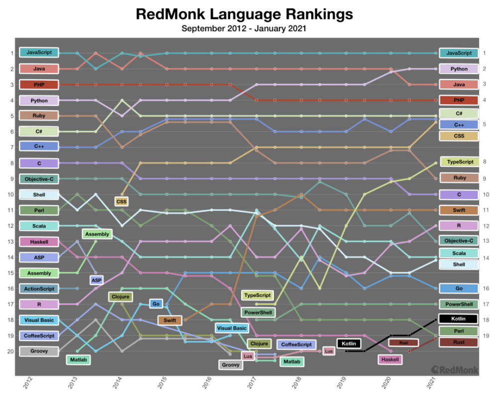 排行榜js_RedMonk编程语言排行榜:JS持续霸榜,Dart快速上升!