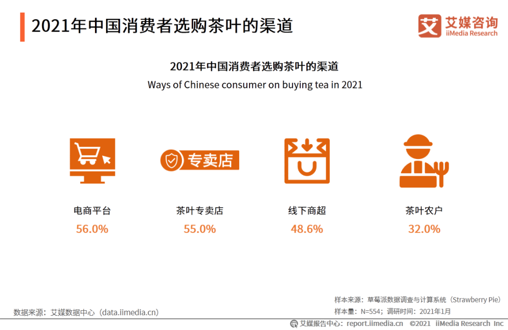 數據顯示,2021年中國消費者選購茶葉的三大渠道分別是電商平臺(56.